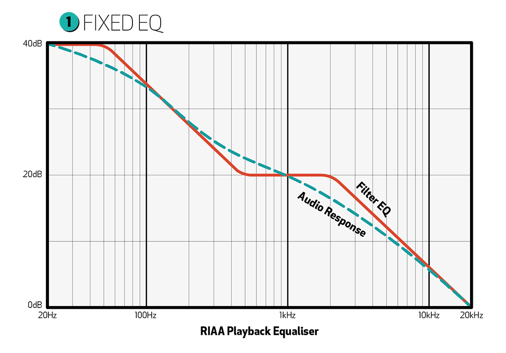 D1 - RIAA Curve-01